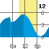 Usof Bay tide chart for Sunday, November 12, 2023