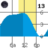 Usof Bay tide chart for Monday, November 13, 2023