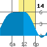 Usof Bay tide chart for Tuesday, November 14, 2023