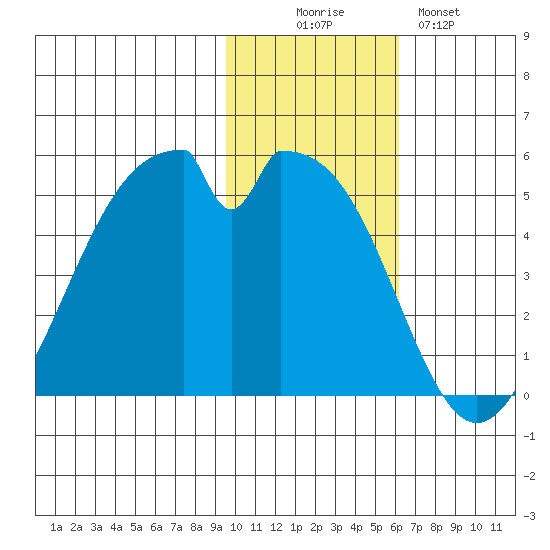 Usof Bay tide chart for Wednesday, November 15, 2023