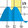 Usof Bay tide chart for Wednesday, November 15, 2023