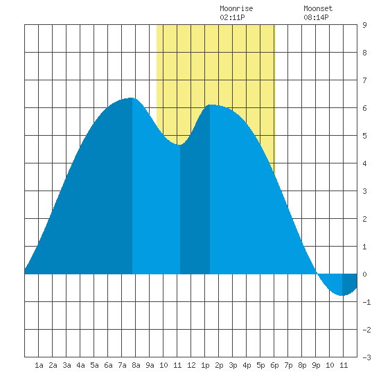 Usof Bay tide chart for Thursday, November 16, 2023