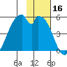 Usof Bay tide chart for Thursday, November 16, 2023