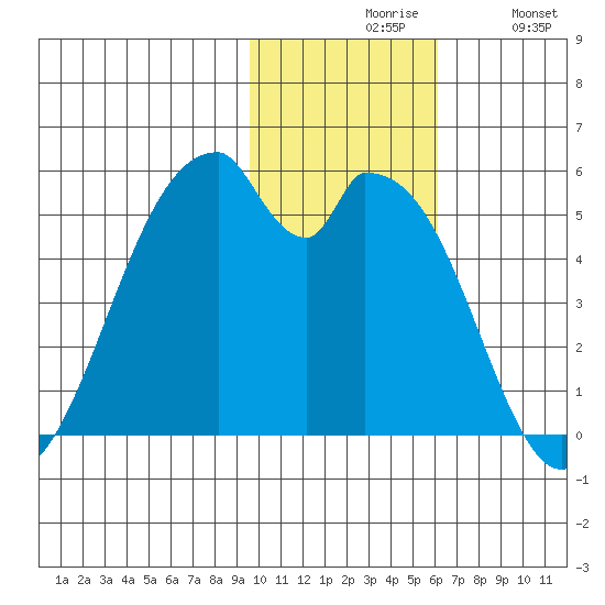 Usof Bay tide chart for Friday, November 17, 2023