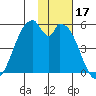 Usof Bay tide chart for Friday, November 17, 2023