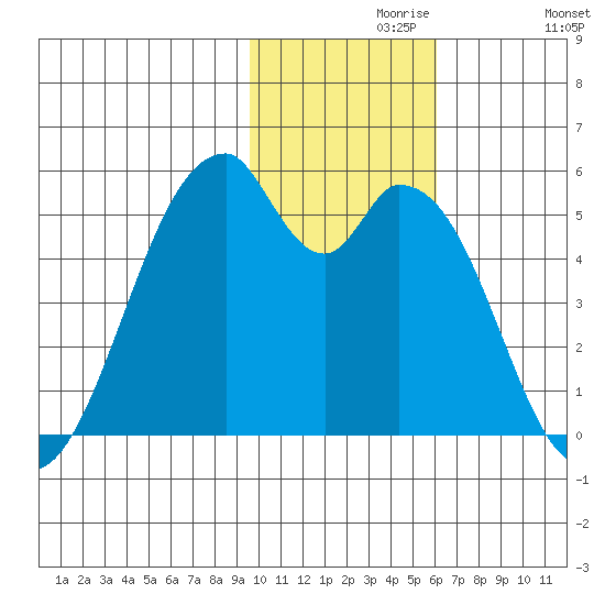 Usof Bay tide chart for Saturday, November 18, 2023