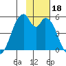 Usof Bay tide chart for Saturday, November 18, 2023