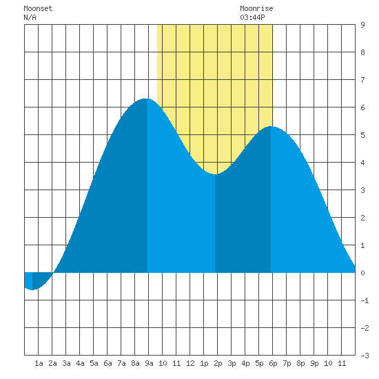 Usof Bay tide chart for Sunday, November 19, 2023