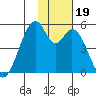 Usof Bay tide chart for Sunday, November 19, 2023