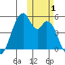 Usof Bay tide chart for Wednesday, November 1, 2023