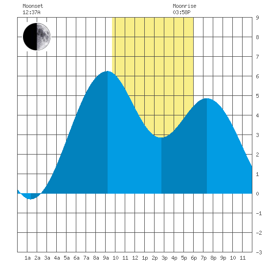 Usof Bay tide chart for Monday, November 20, 2023