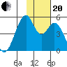 Usof Bay tide chart for Monday, November 20, 2023