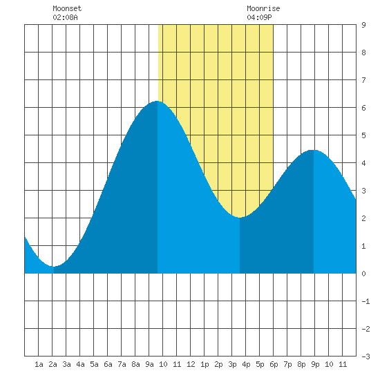 Usof Bay tide chart for Tuesday, November 21, 2023
