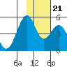 Usof Bay tide chart for Tuesday, November 21, 2023