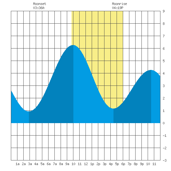 Usof Bay tide chart for Wednesday, November 22, 2023