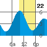 Usof Bay tide chart for Wednesday, November 22, 2023