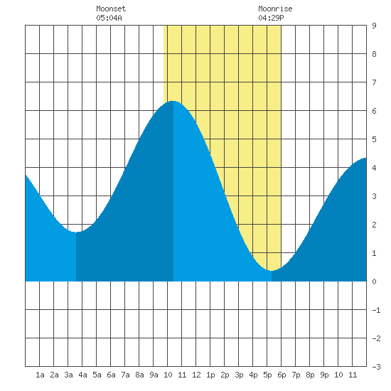Usof Bay tide chart for Thursday, November 23, 2023