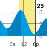 Usof Bay tide chart for Thursday, November 23, 2023