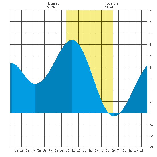 Usof Bay tide chart for Friday, November 24, 2023