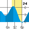 Usof Bay tide chart for Friday, November 24, 2023