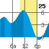 Usof Bay tide chart for Saturday, November 25, 2023