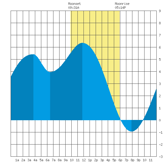 Usof Bay tide chart for Sunday, November 26, 2023