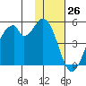 Usof Bay tide chart for Sunday, November 26, 2023