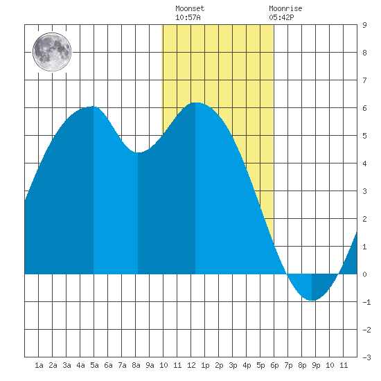 Usof Bay tide chart for Monday, November 27, 2023