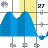 Usof Bay tide chart for Monday, November 27, 2023