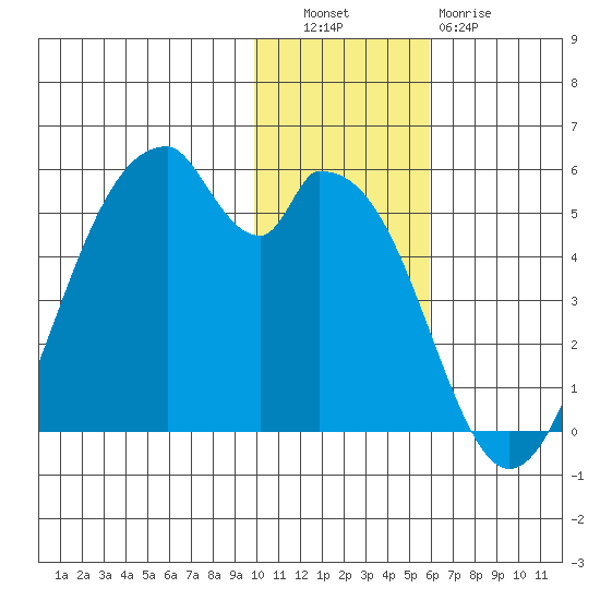 Usof Bay tide chart for Tuesday, November 28, 2023