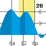 Usof Bay tide chart for Tuesday, November 28, 2023