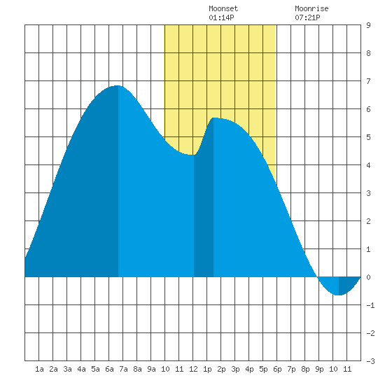 Usof Bay tide chart for Wednesday, November 29, 2023