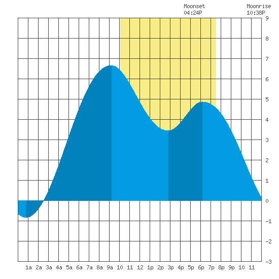 Usof Bay tide chart for Thursday, November 2, 2023