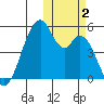 Usof Bay tide chart for Thursday, November 2, 2023