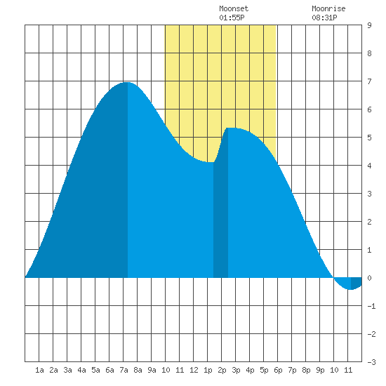 Usof Bay tide chart for Thursday, November 30, 2023