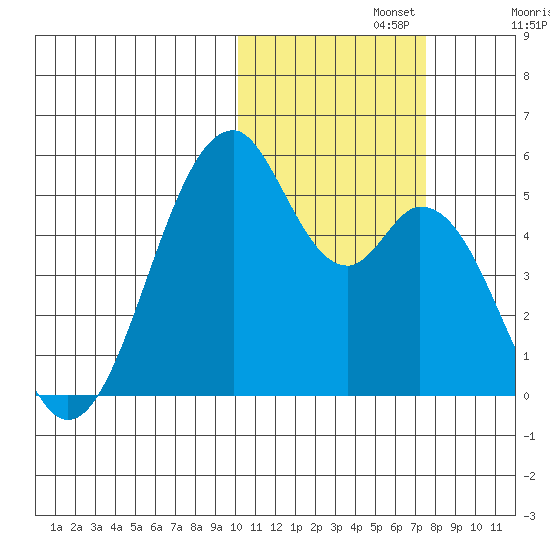 Usof Bay tide chart for Friday, November 3, 2023