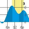 Usof Bay tide chart for Friday, November 3, 2023