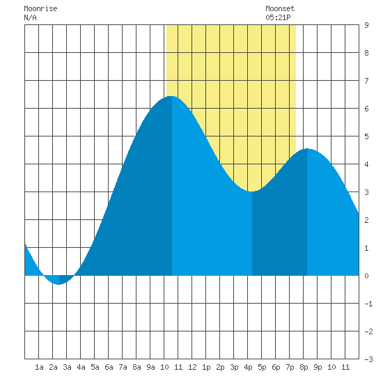 Usof Bay tide chart for Saturday, November 4, 2023