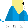 Usof Bay tide chart for Saturday, November 4, 2023