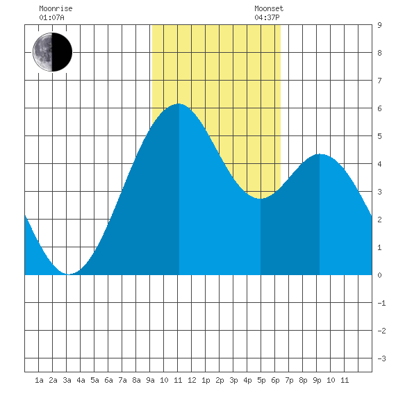 Usof Bay tide chart for Sunday, November 5, 2023