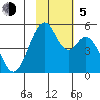 Usof Bay tide chart for Sunday, November 5, 2023