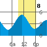 Usof Bay tide chart for Wednesday, November 8, 2023