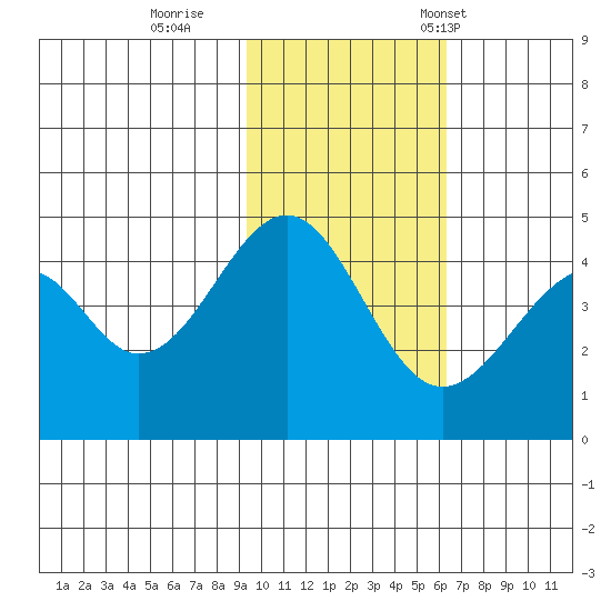 Usof Bay tide chart for Thursday, November 9, 2023