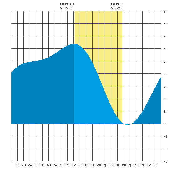 Usof Bay tide chart for Sunday, December 10, 2023