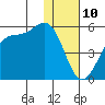 Usof Bay tide chart for Sunday, December 10, 2023