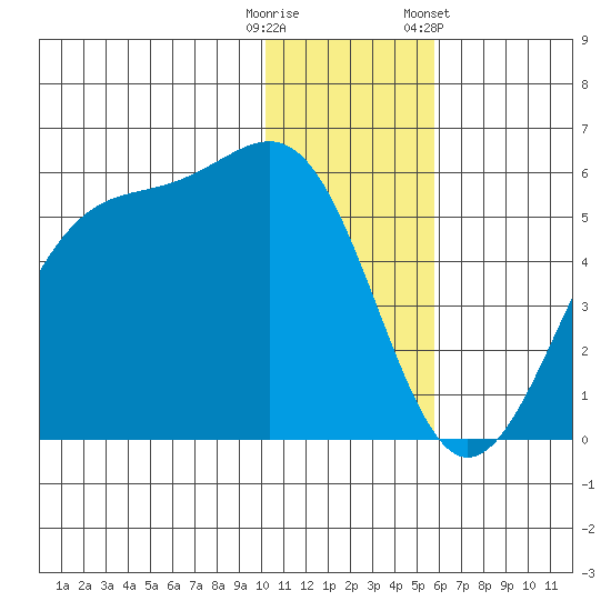 Usof Bay tide chart for Monday, December 11, 2023