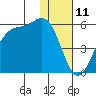 Usof Bay tide chart for Monday, December 11, 2023