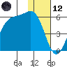 Usof Bay tide chart for Tuesday, December 12, 2023