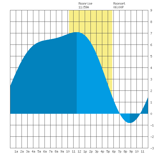 Usof Bay tide chart for Wednesday, December 13, 2023