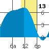 Usof Bay tide chart for Wednesday, December 13, 2023